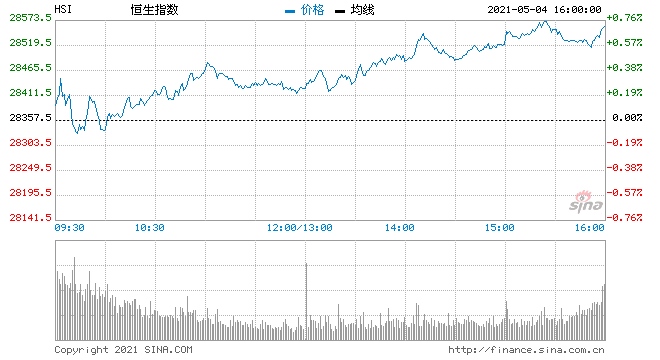 恒指高开0.28%香港本地股强势友邦保险开涨2.4%