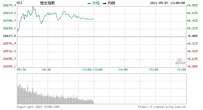 午评港股恒指涨0.52%纸业股黄金股集体大涨