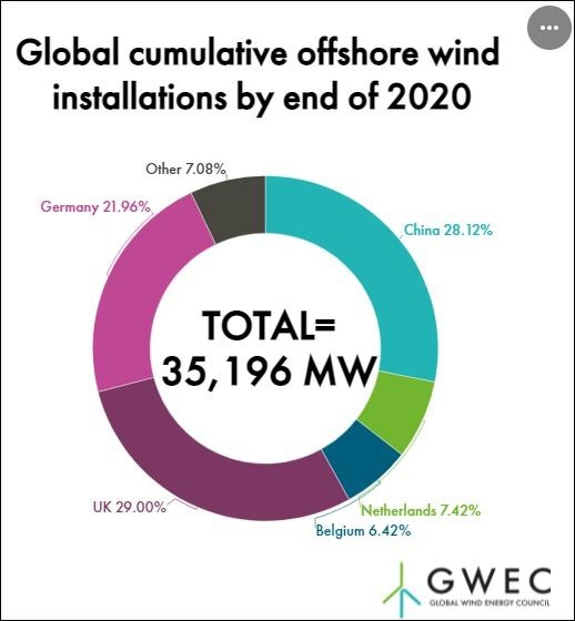 中国海上风电装机量将登顶世界能带来什么